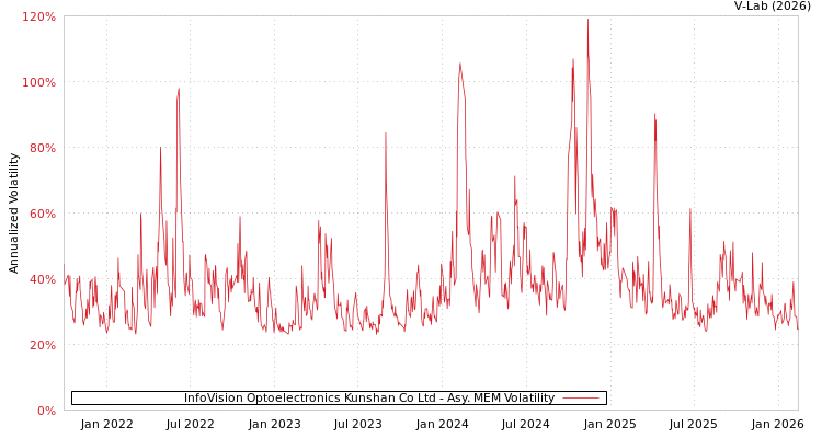 graph of InfoVision Optoelectronics Kunshan Co Ltd AMEM