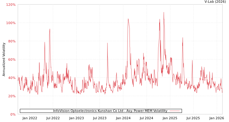 graph of InfoVision Optoelectronics Kunshan Co Ltd APMEM