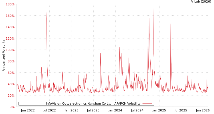 graph of InfoVision Optoelectronics Kunshan Co Ltd APARCH