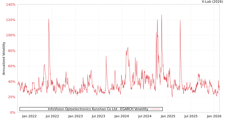 graph of InfoVision Optoelectronics Kunshan Co Ltd EGARCH