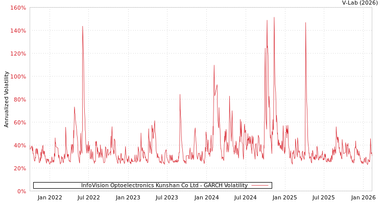 graph of InfoVision Optoelectronics Kunshan Co Ltd GARCH