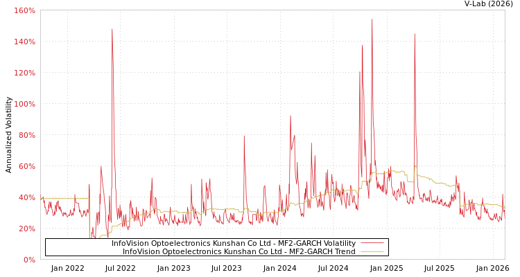 graph of InfoVision Optoelectronics Kunshan Co Ltd MF2-GARCH