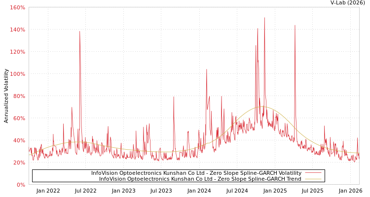 graph of InfoVision Optoelectronics Kunshan Co Ltd S0GARCH