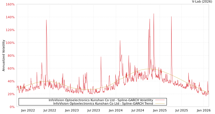 graph of InfoVision Optoelectronics Kunshan Co Ltd SGARCH