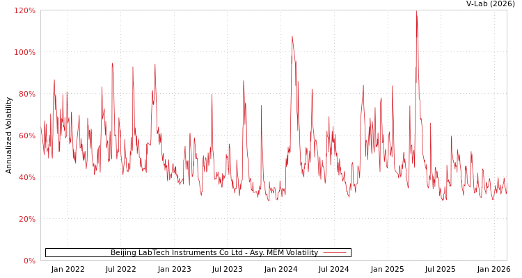 graph of Beijing LabTech Instruments Co Ltd AMEM