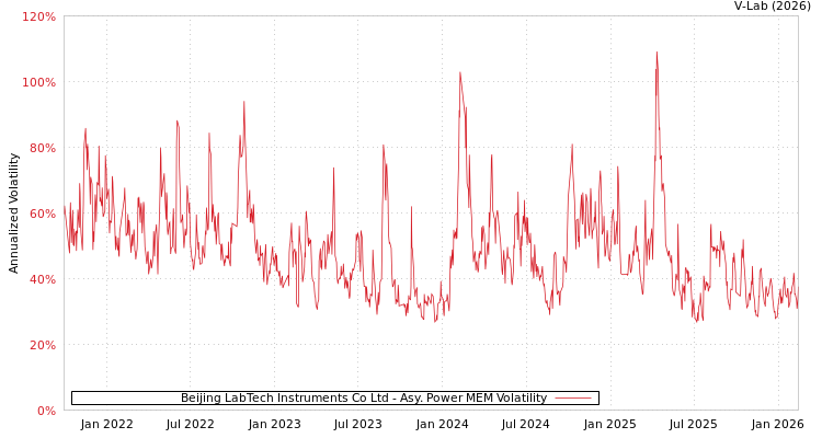graph of Beijing LabTech Instruments Co Ltd APMEM