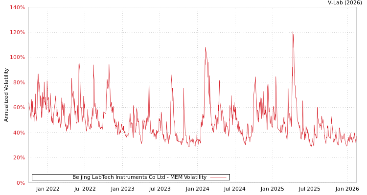 graph of Beijing LabTech Instruments Co Ltd MEM