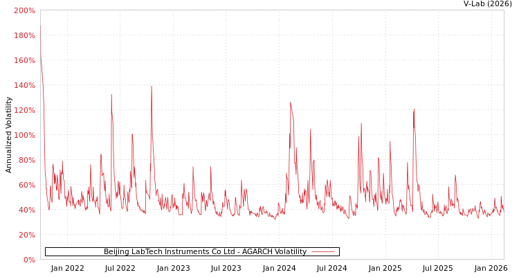 graph of Beijing LabTech Instruments Co Ltd AGARCH
