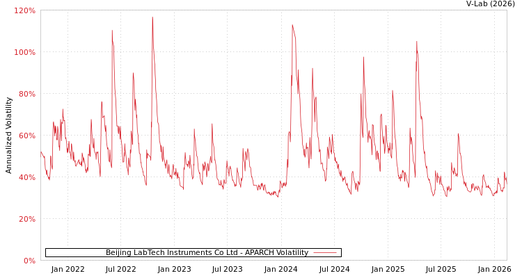 graph of Beijing LabTech Instruments Co Ltd APARCH