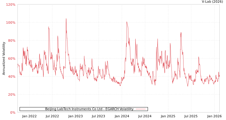 graph of Beijing LabTech Instruments Co Ltd EGARCH