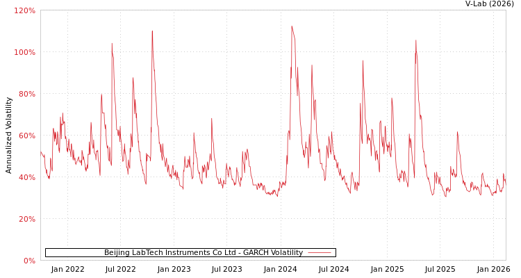 graph of Beijing LabTech Instruments Co Ltd GARCH
