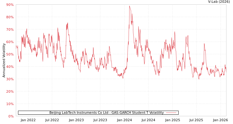 graph of Beijing LabTech Instruments Co Ltd GAS-GARCH-T