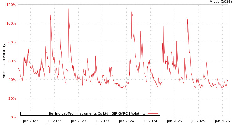 graph of Beijing LabTech Instruments Co Ltd GJR-GARCH