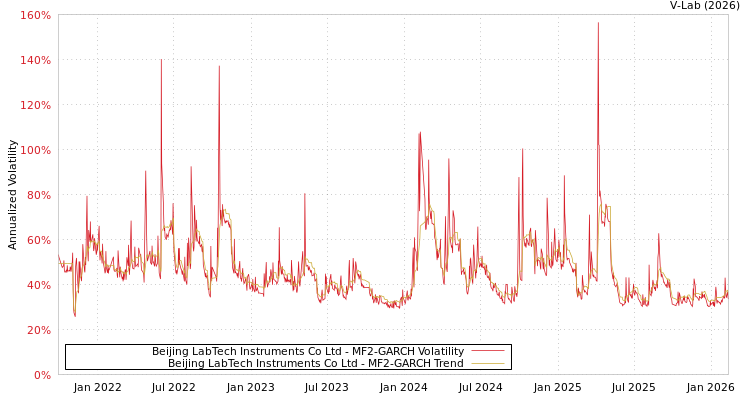 graph of Beijing LabTech Instruments Co Ltd MF2-GARCH