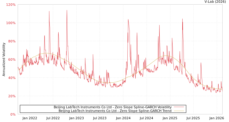 graph of Beijing LabTech Instruments Co Ltd S0GARCH