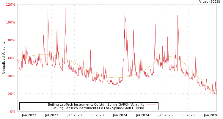 graph of Beijing LabTech Instruments Co Ltd SGARCH