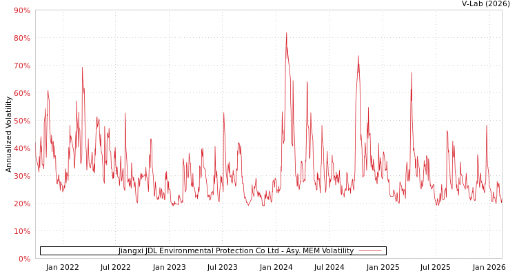 graph of Jiangxi JDL Environmental Protection Co Ltd AMEM