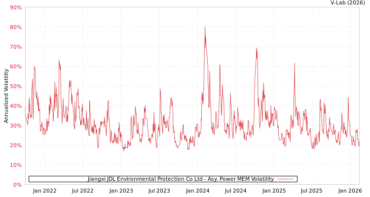 graph of Jiangxi JDL Environmental Protection Co Ltd APMEM
