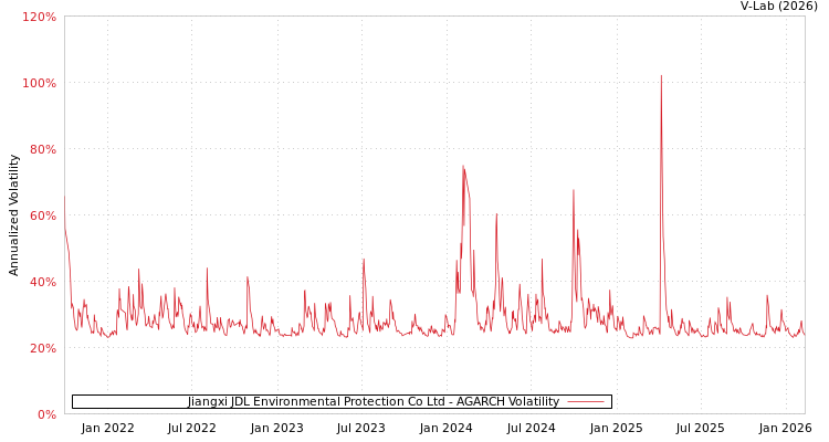 graph of Jiangxi JDL Environmental Protection Co Ltd AGARCH