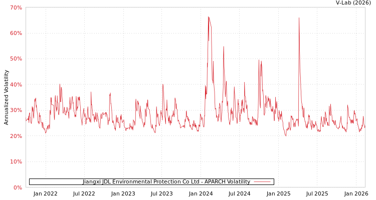 graph of Jiangxi JDL Environmental Protection Co Ltd APARCH