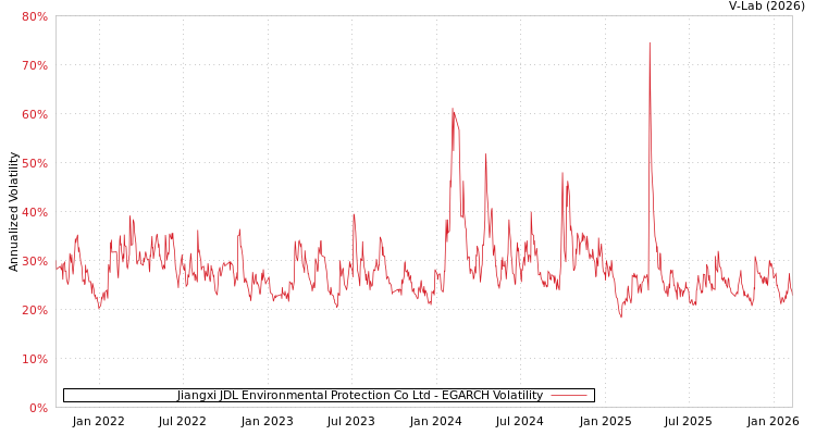graph of Jiangxi JDL Environmental Protection Co Ltd EGARCH