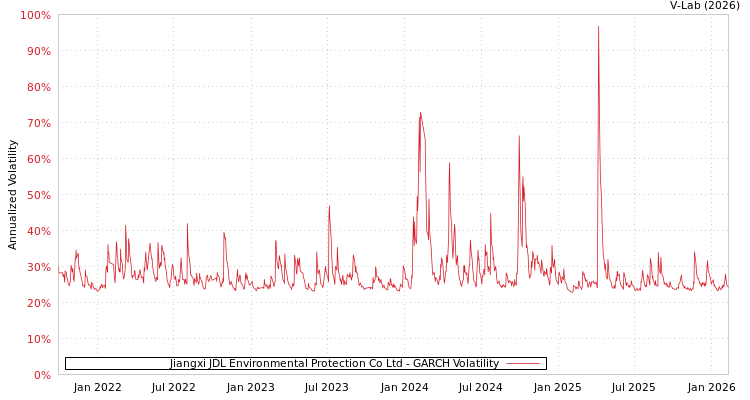 graph of Jiangxi JDL Environmental Protection Co Ltd GARCH