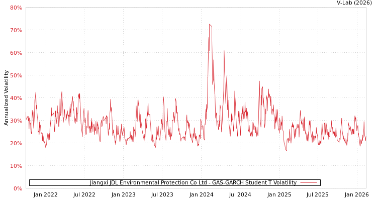 graph of Jiangxi JDL Environmental Protection Co Ltd GAS-GARCH-T