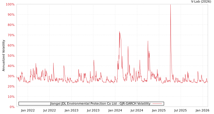 graph of Jiangxi JDL Environmental Protection Co Ltd GJR-GARCH