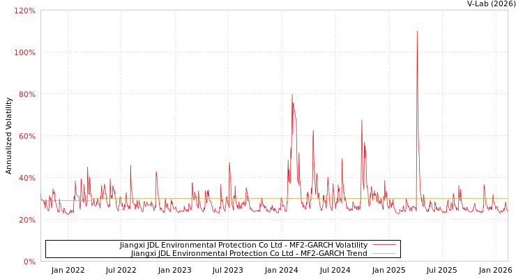 graph of Jiangxi JDL Environmental Protection Co Ltd MF2-GARCH