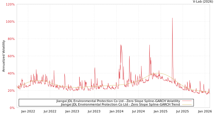 graph of Jiangxi JDL Environmental Protection Co Ltd S0GARCH