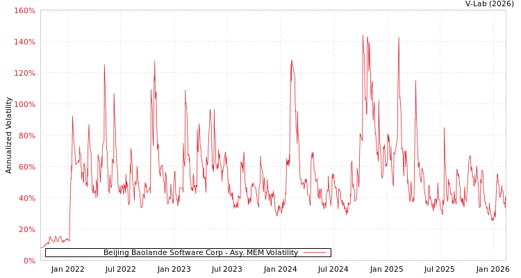 graph of Beijing Baolande Software Corp AMEM