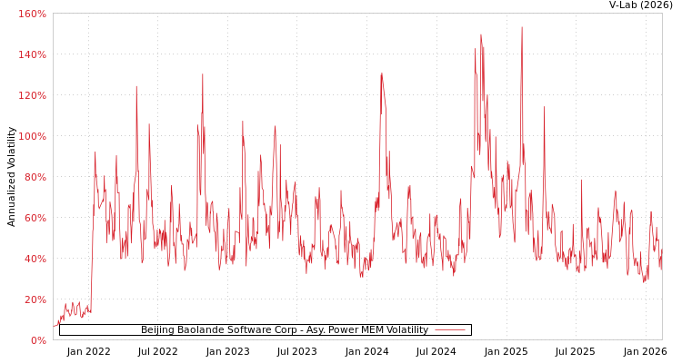 graph of Beijing Baolande Software Corp APMEM