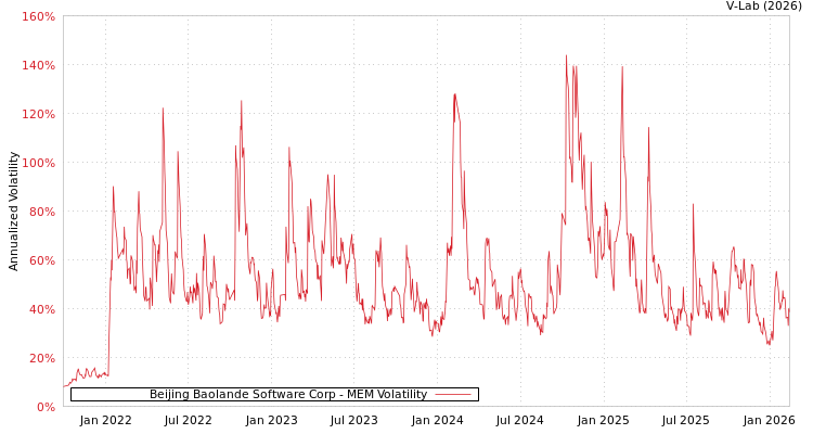 graph of Beijing Baolande Software Corp MEM