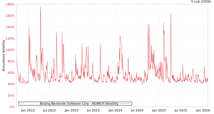 graph of Beijing Baolande Software Corp AGARCH