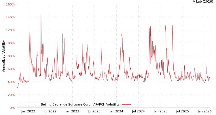 graph of Beijing Baolande Software Corp APARCH