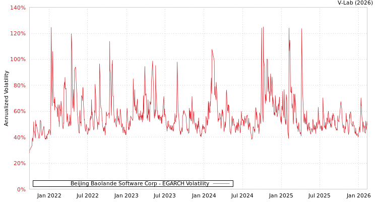 graph of Beijing Baolande Software Corp EGARCH