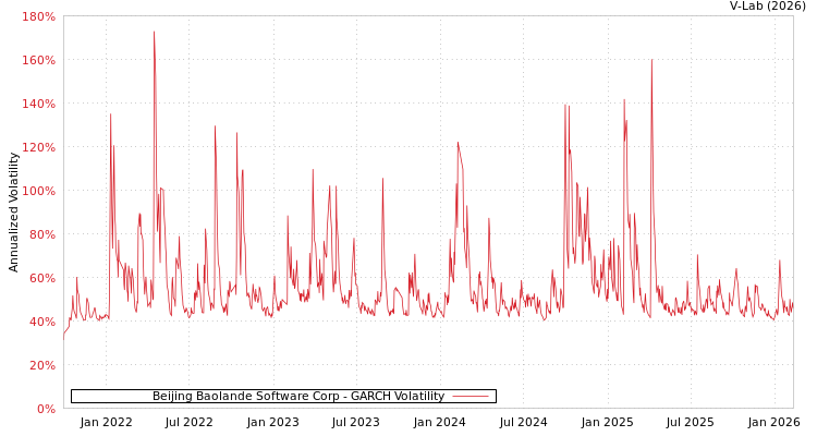 graph of Beijing Baolande Software Corp GARCH