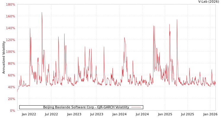 graph of Beijing Baolande Software Corp GJR-GARCH