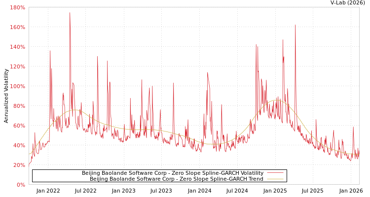 graph of Beijing Baolande Software Corp S0GARCH