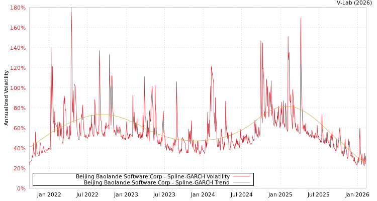 graph of Beijing Baolande Software Corp SGARCH