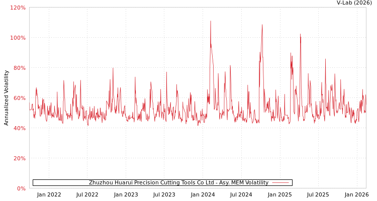 graph of Zhuzhou Huarui Precision Cutting Tools Co Ltd AMEM