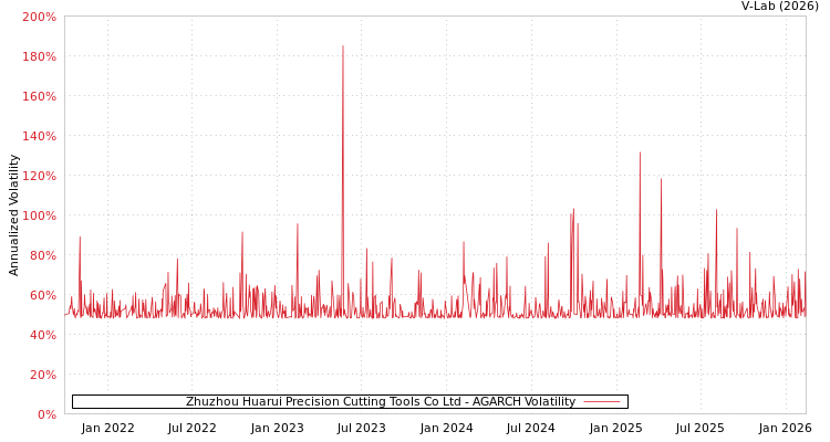 graph of Zhuzhou Huarui Precision Cutting Tools Co Ltd AGARCH