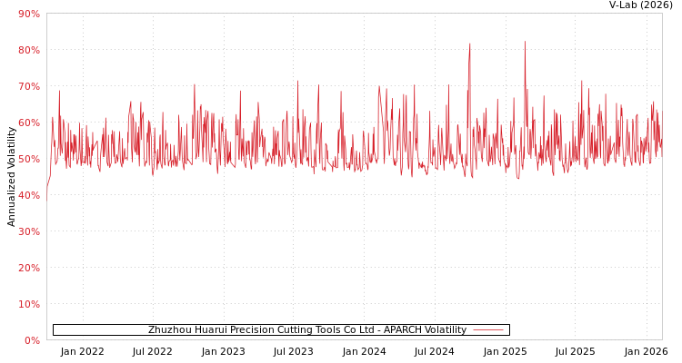graph of Zhuzhou Huarui Precision Cutting Tools Co Ltd APARCH