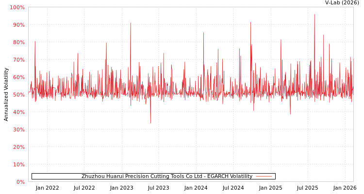graph of Zhuzhou Huarui Precision Cutting Tools Co Ltd EGARCH
