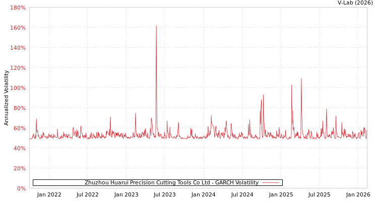 graph of Zhuzhou Huarui Precision Cutting Tools Co Ltd GARCH
