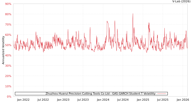 graph of Zhuzhou Huarui Precision Cutting Tools Co Ltd GAS-GARCH-T