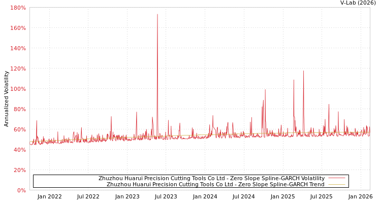 graph of Zhuzhou Huarui Precision Cutting Tools Co Ltd S0GARCH