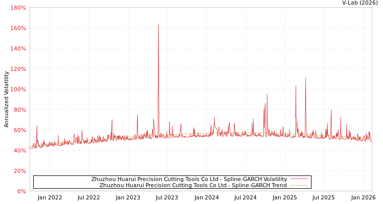 graph of Zhuzhou Huarui Precision Cutting Tools Co Ltd SGARCH