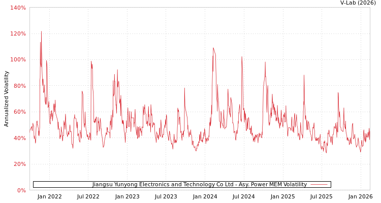 graph of Jiangsu Yunyong Electronics and Technology Co Ltd APMEM