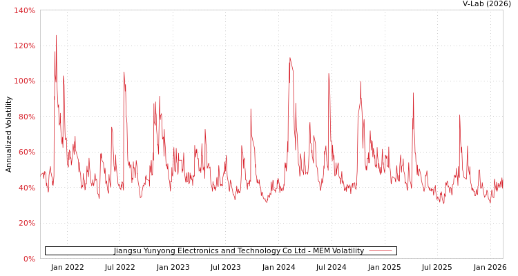 graph of Jiangsu Yunyong Electronics and Technology Co Ltd MEM